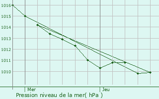 Graphe de la pression atmosphrique prvue pour Villez-sous-Bailleul