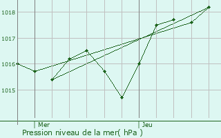 Graphe de la pression atmosphrique prvue pour Ollires