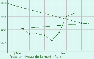 Graphe de la pression atmosphrique prvue pour Plounour-Mnez