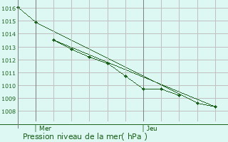 Graphe de la pression atmosphrique prvue pour Hirson