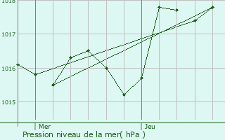 Graphe de la pression atmosphrique prvue pour Bnivay-Ollon