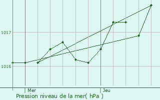 Graphe de la pression atmosphrique prvue pour Albepierre-Bredons