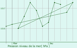 Graphe de la pression atmosphrique prvue pour Curan