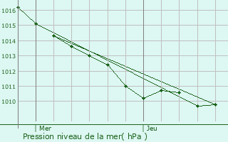 Graphe de la pression atmosphrique prvue pour Giverny