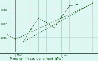 Graphe de la pression atmosphrique prvue pour Aiguines