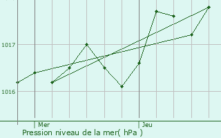 Graphe de la pression atmosphrique prvue pour Montgreleix