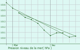 Graphe de la pression atmosphrique prvue pour La Fort-du-Parc