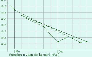 Graphe de la pression atmosphrique prvue pour Les Authieux