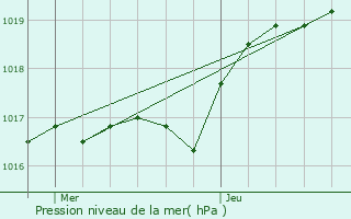 Graphe de la pression atmosphrique prvue pour Megve