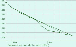 Graphe de la pression atmosphrique prvue pour Villiers-le-Bel