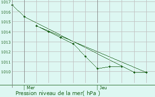 Graphe de la pression atmosphrique prvue pour Maule