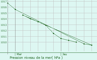 Graphe de la pression atmosphrique prvue pour Aubervilliers