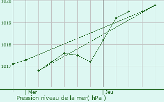 Graphe de la pression atmosphrique prvue pour Passy