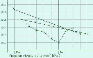 Graphe de la pression atmosphrique prvue pour Betton