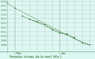 Graphe de la pression atmosphrique prvue pour Chauvency-le-Chteau
