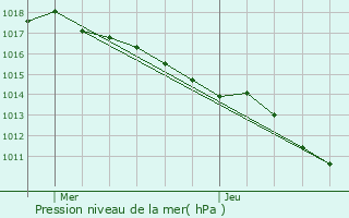 Graphe de la pression atmosphrique prvue pour Laborel