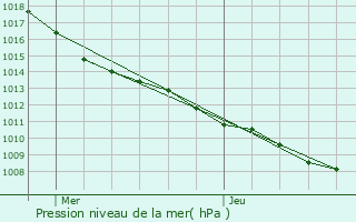 Graphe de la pression atmosphrique prvue pour Villers-devant-Dun