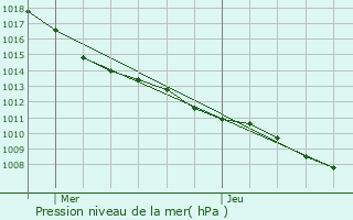 Graphe de la pression atmosphrique prvue pour Vittarville