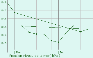 Graphe de la pression atmosphrique prvue pour Pluvigner