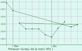 Graphe de la pression atmosphrique prvue pour Riantec