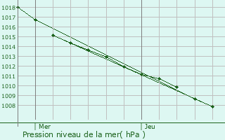 Graphe de la pression atmosphrique prvue pour Vaudoncourt