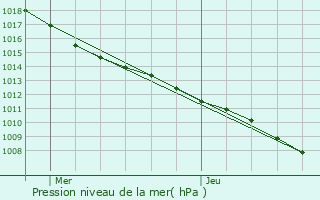 Graphe de la pression atmosphrique prvue pour Avillers-Sainte-Croix