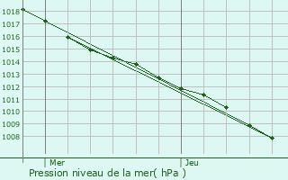 Graphe de la pression atmosphrique prvue pour Varnville