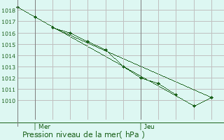 Graphe de la pression atmosphrique prvue pour Amilly