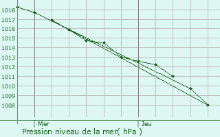 Graphe de la pression atmosphrique prvue pour Romont
