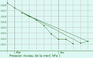 Graphe de la pression atmosphrique prvue pour Villexanton