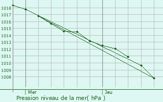 Graphe de la pression atmosphrique prvue pour Flormont