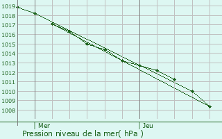 Graphe de la pression atmosphrique prvue pour Saint-Stail