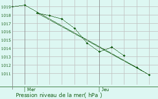 Graphe de la pression atmosphrique prvue pour Saint-Maurice-de-Beynost