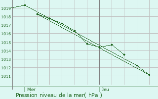 Graphe de la pression atmosphrique prvue pour Saint-Jean-Chambre
