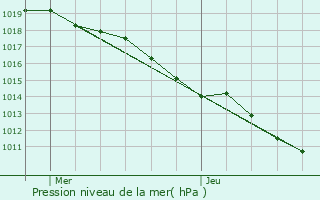 Graphe de la pression atmosphrique prvue pour Saint-Denis-ls-Bourg