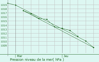 Graphe de la pression atmosphrique prvue pour Le Valtin