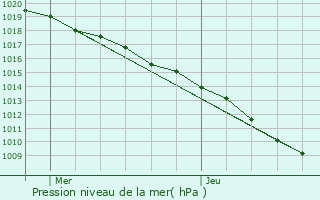 Graphe de la pression atmosphrique prvue pour Jouey