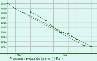 Graphe de la pression atmosphrique prvue pour Theneuille