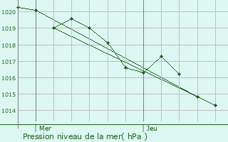 Graphe de la pression atmosphrique prvue pour Pibrac