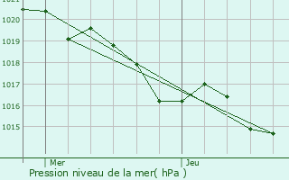 Graphe de la pression atmosphrique prvue pour Belpech