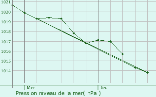 Graphe de la pression atmosphrique prvue pour Calonges