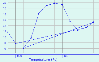 Graphique des tempratures prvues pour La Capelle-Bonance