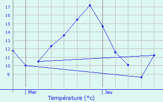 Graphique des tempratures prvues pour Stolzembourg