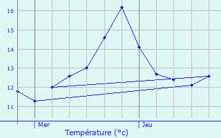 Graphique des tempratures prvues pour Oberwampach