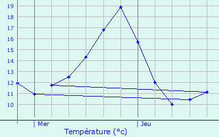 Graphique des tempratures prvues pour Saclas