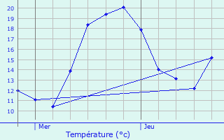 Graphique des tempratures prvues pour Malaussne