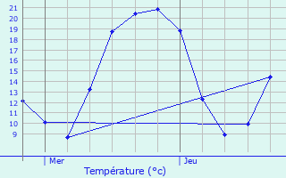 Graphique des tempratures prvues pour Mautes