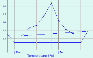 Graphique des tempratures prvues pour Erpeldange-ls-Wiltz