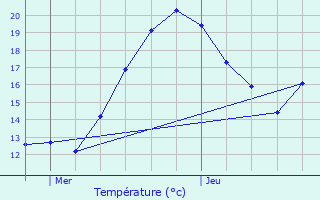 Graphique des tempratures prvues pour Lompnas