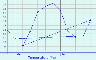 Graphique des tempratures prvues pour Ferrassires